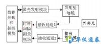 激光測(cè)距儀的簡(jiǎn)單實(shí)現(xiàn)解決方案