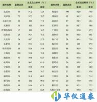 《中國(guó)環(huán)境噪聲污染報(bào)告》最新出爐，哪個(gè)城市最吵？