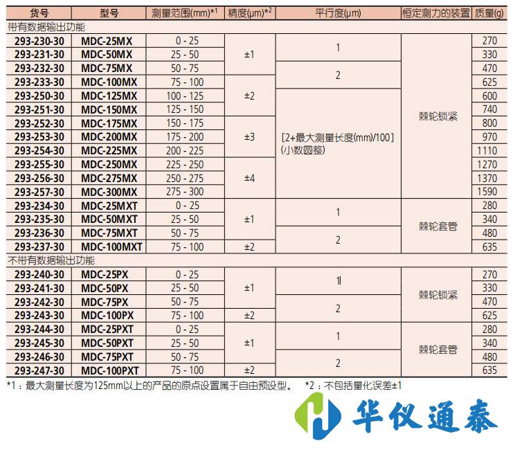 日本Mitutoyo三豐 293-240-30數顯千分尺.jpg